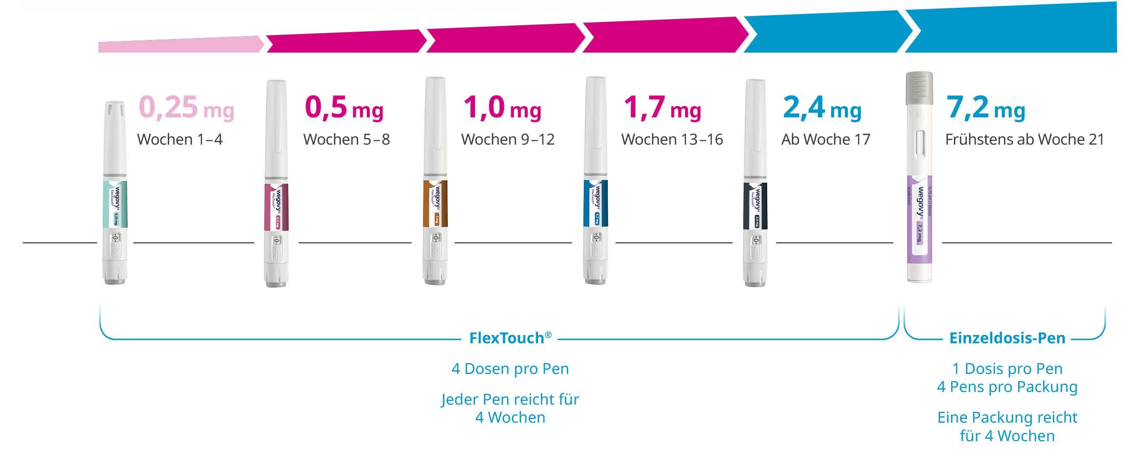 Man sieht die verschiedenen Dosierungen der Abnehmspritze die im jeweiligen Zeitraum empfohlen wird. Neu ist die Dosierung 7,2mg bei der nur eine Dosis für 4 Wochen benötigt wird. 